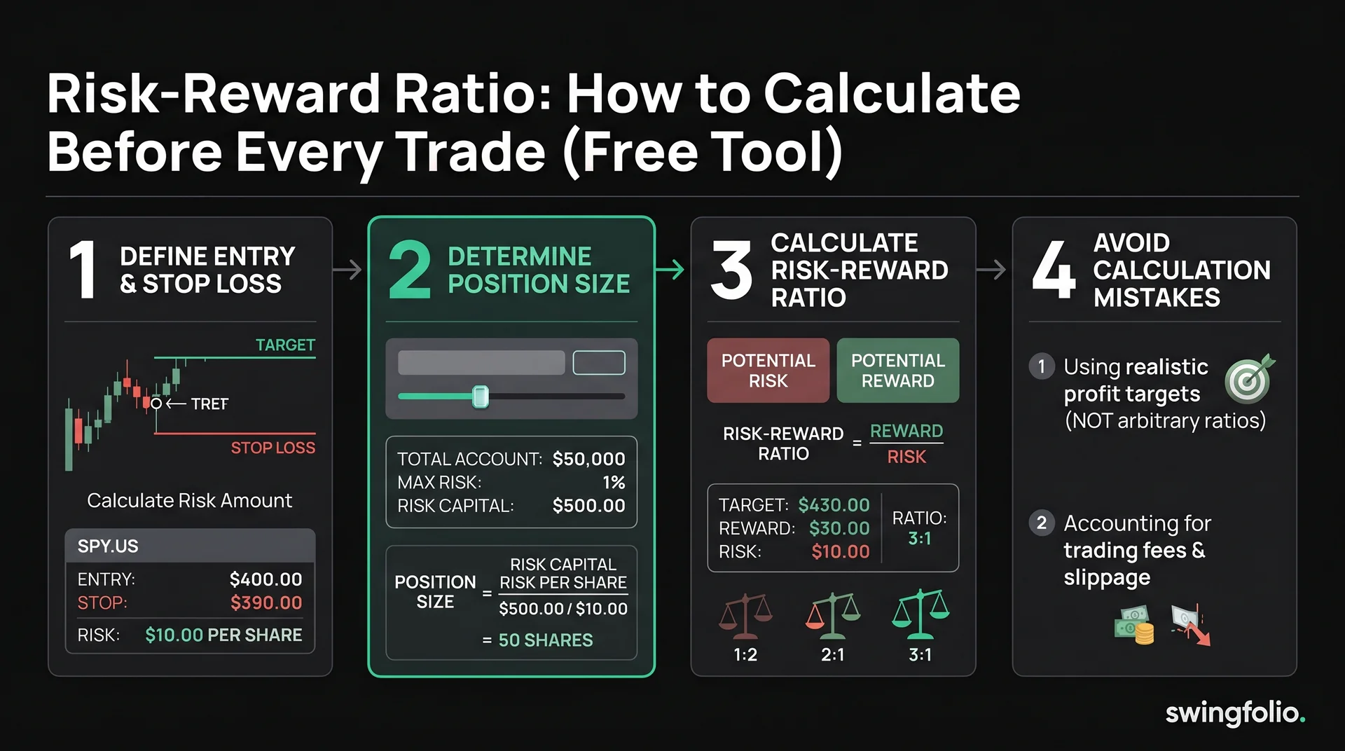 Risk-Reward Ratio: How to Calculate Before Every Trade (Free Tool)