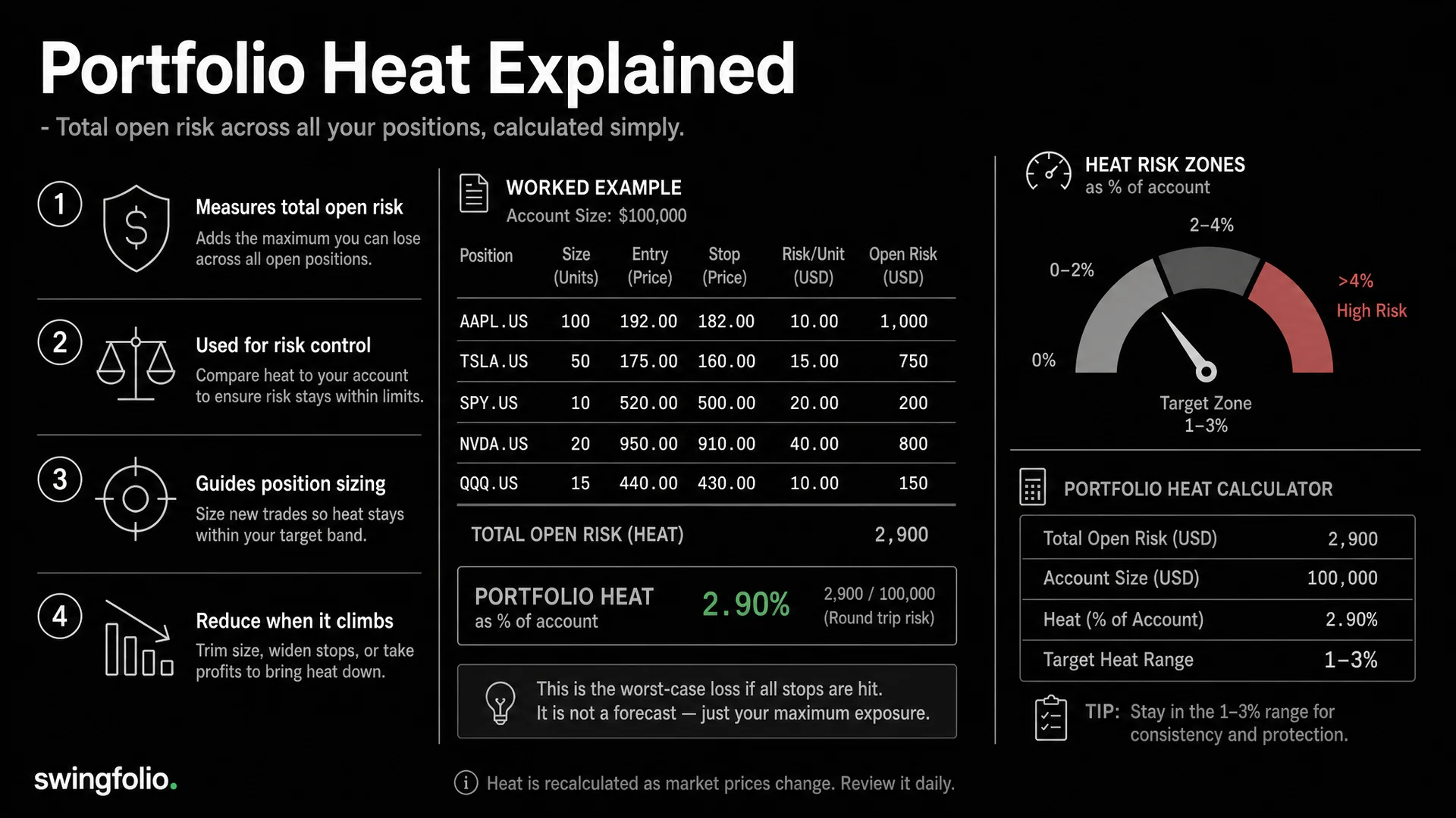 Portfolio Heat Explained: Free Calculator for Traders