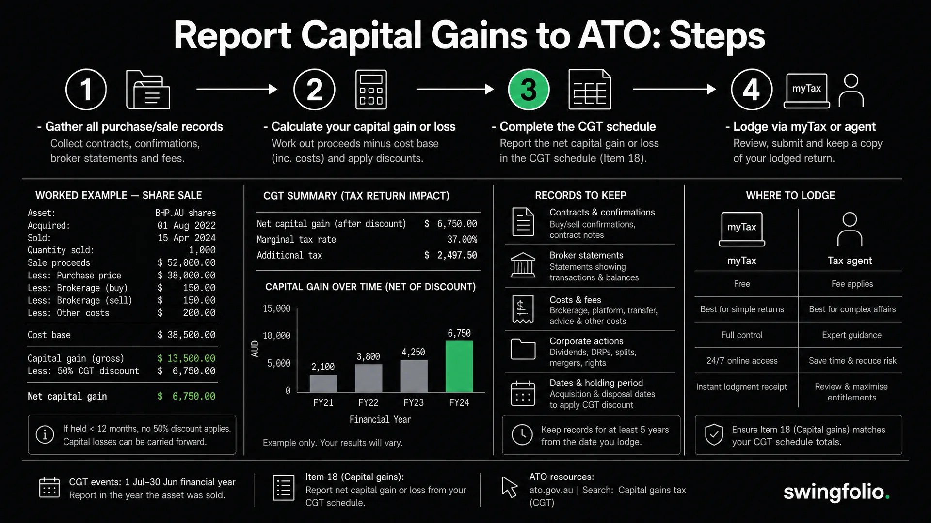 How to Report Capital Gains to the ATO: Step-by-Step