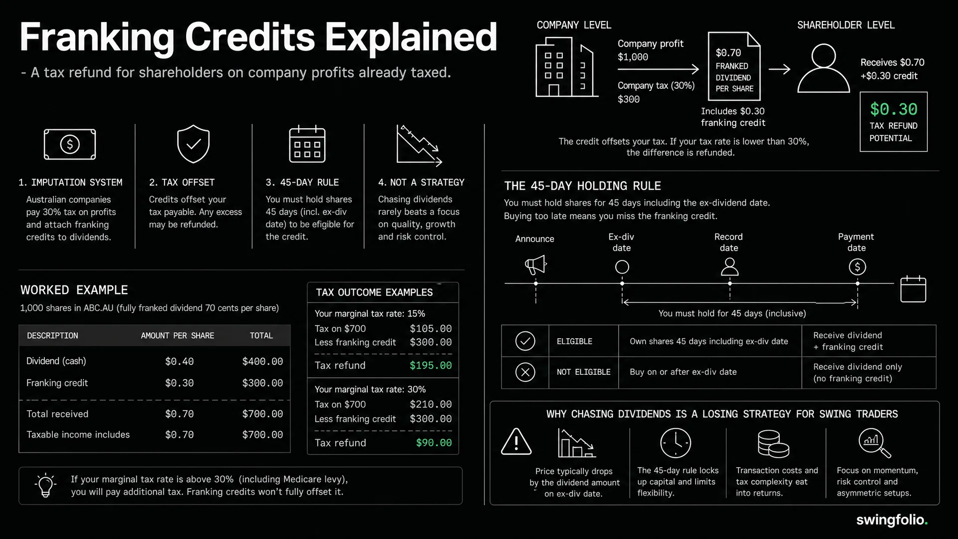 Franking Credits Explained: What Australian Traders Need to Know