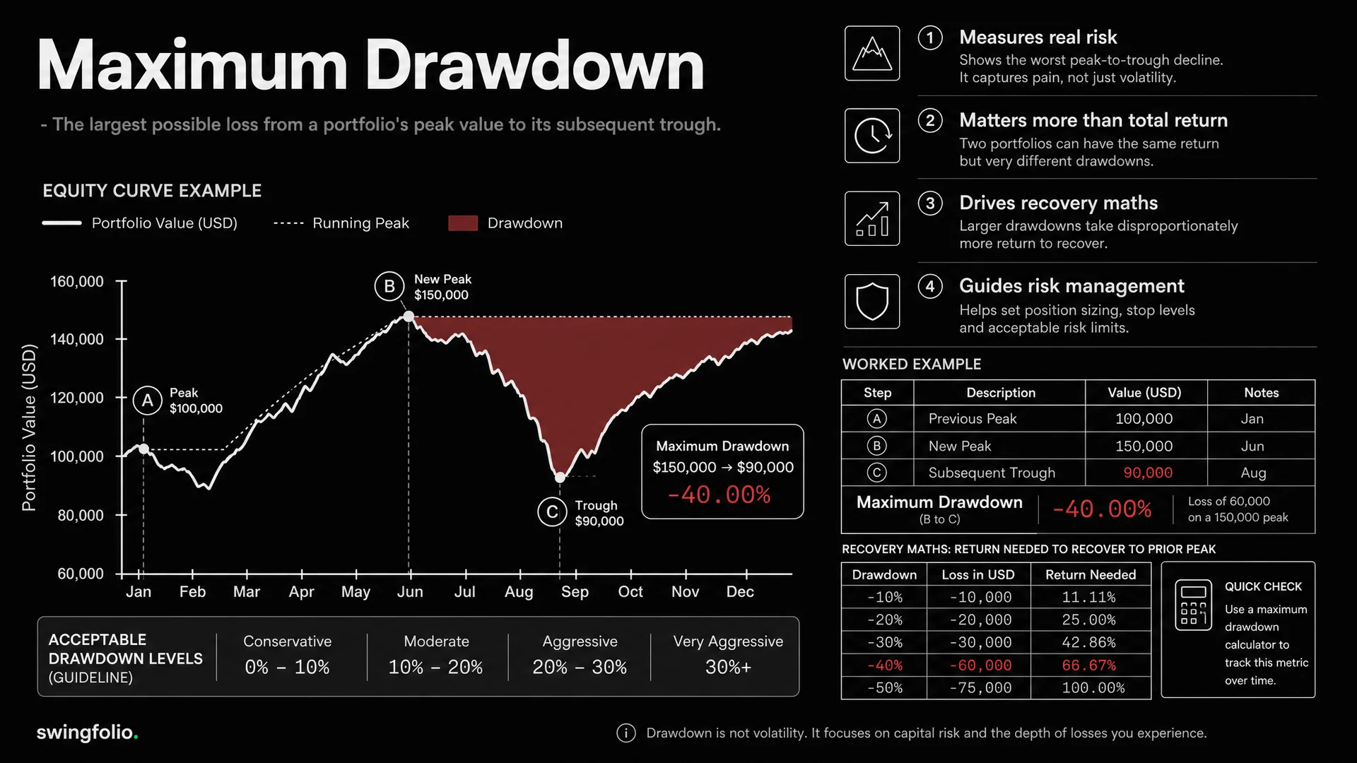 Maximum Drawdown: Why It Matters and How to Calculate It