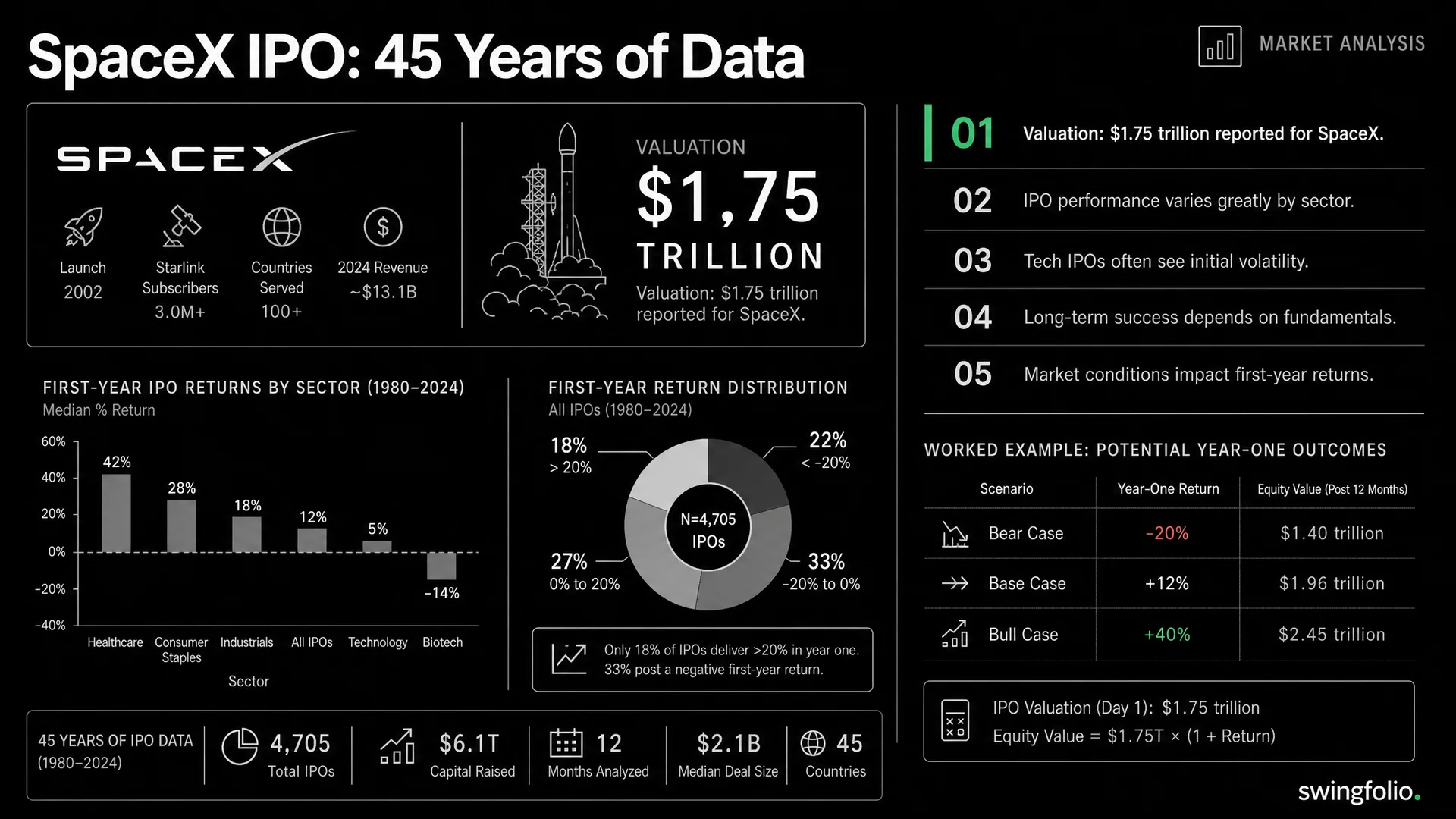 The SpaceX IPO and 45 Years of IPO History: What the Data Says About Year One