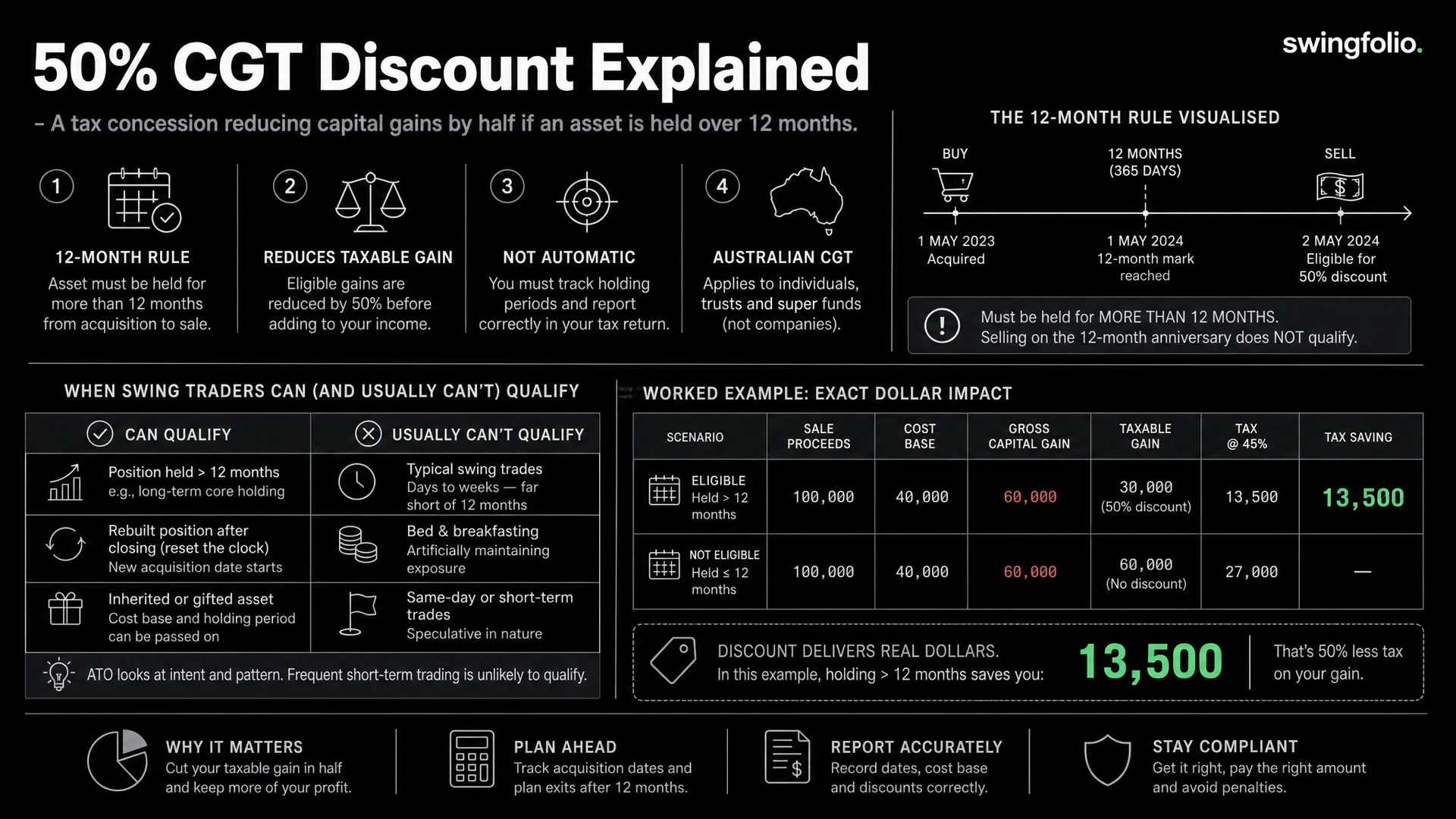 The 50% CGT Discount: How It Works for Active Traders