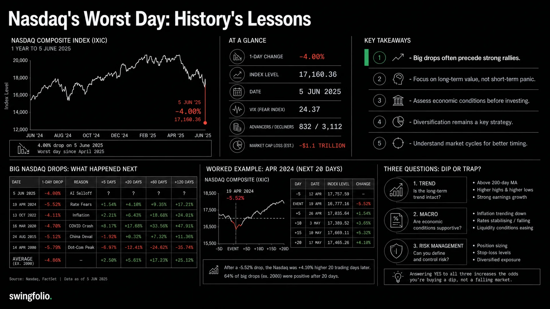 The Nasdaq's Worst Day in a Year: What History Says Comes Next