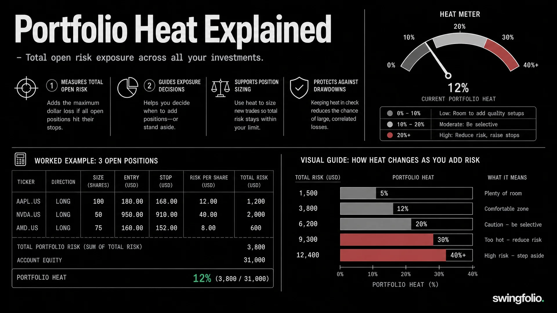 How to Track Portfolio Heat Without Missing Good Setups