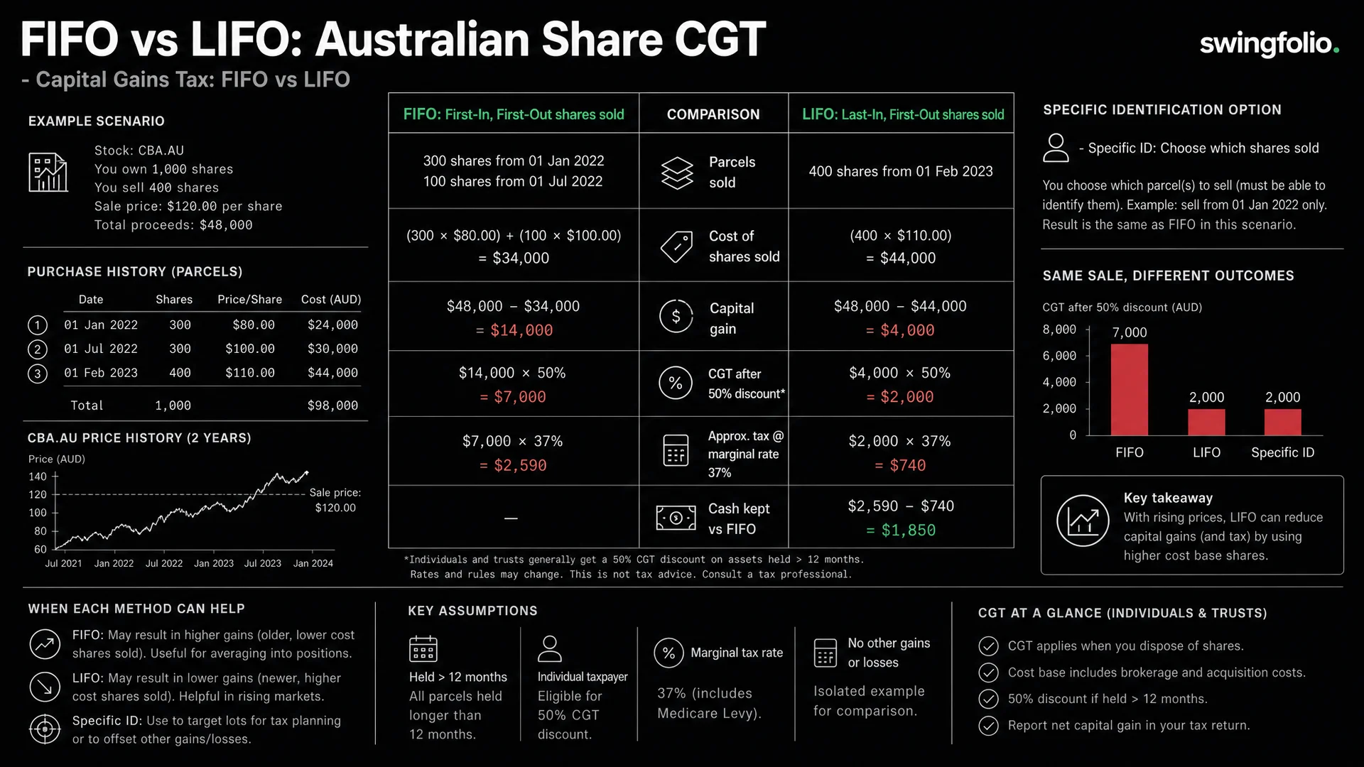 FIFO vs LIFO for Australian Share Traders: Which CGT Method Saves More?