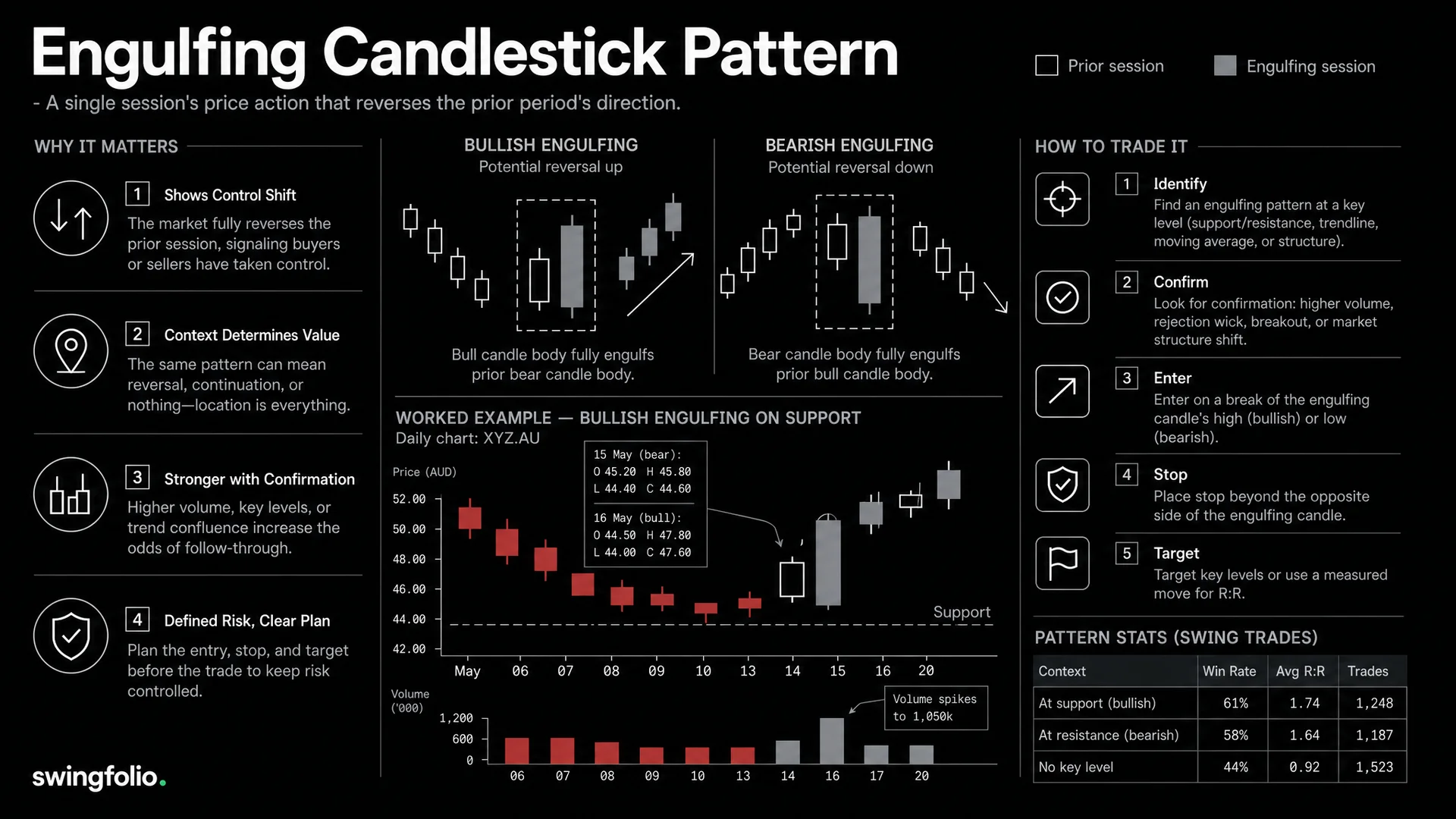The Engulfing Candlestick Pattern: Why the Setup Around It Matters More Than the Candle