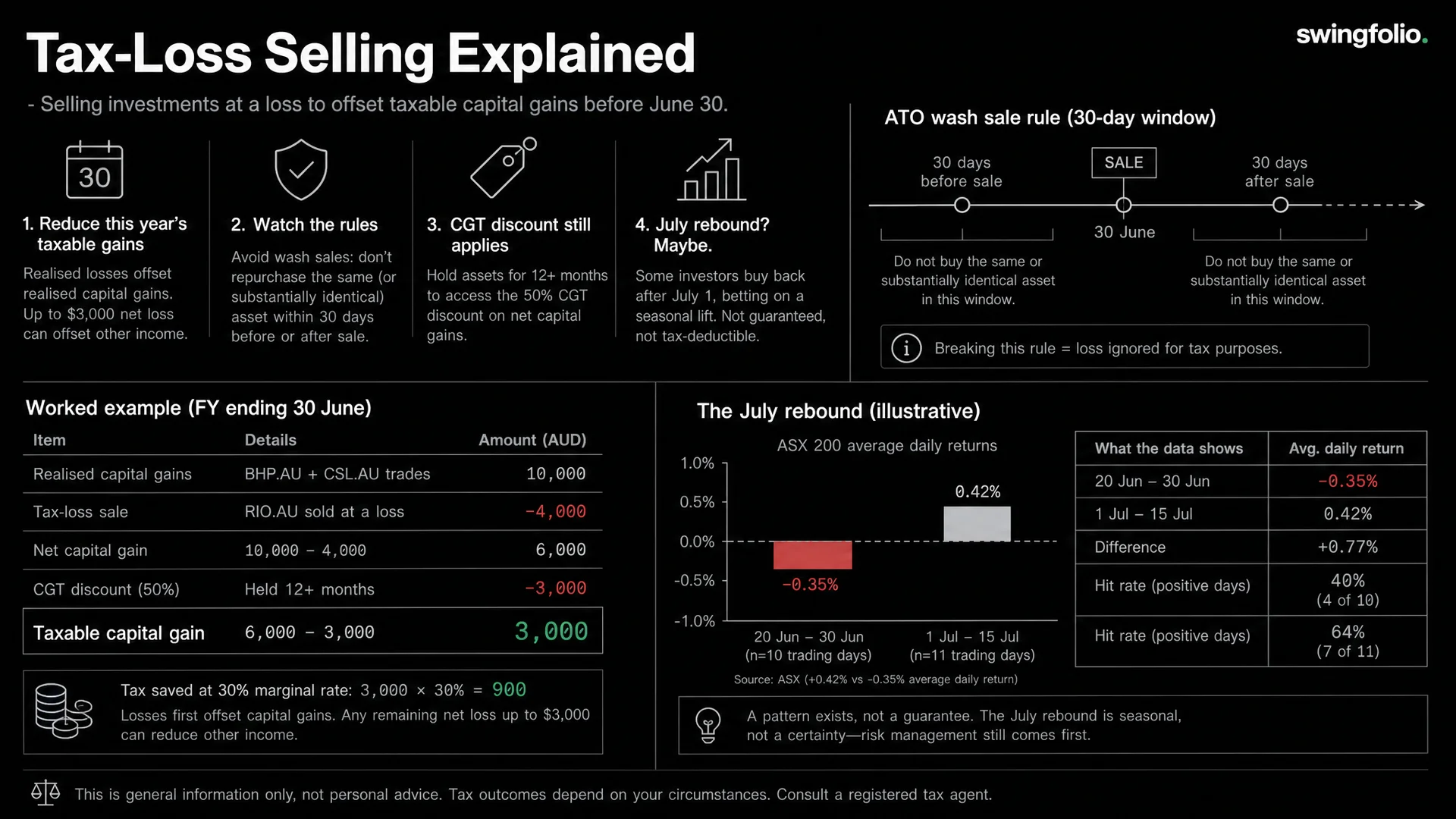 Tax-Loss Selling in Australia: How It Works, the Rules, and Whether the July Rebound Is Real