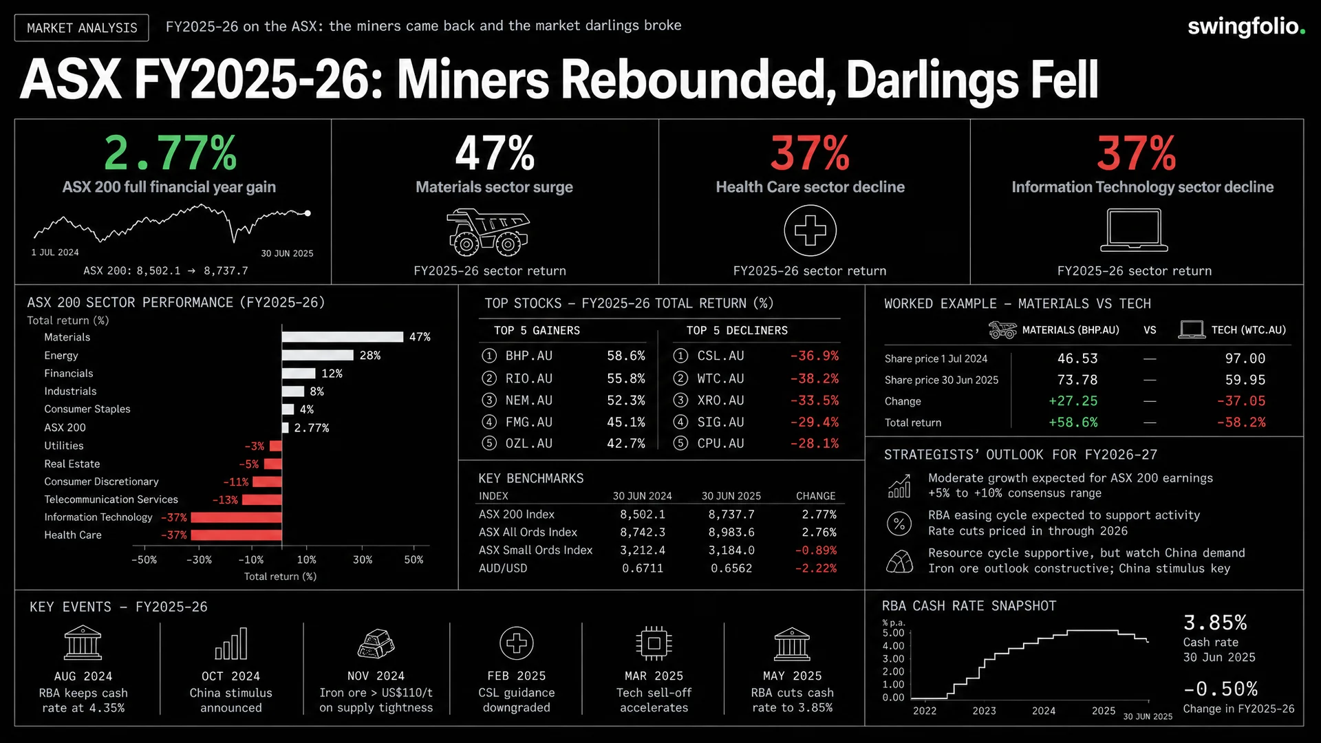 FY2025-26 on the ASX: the miners came back and the market darlings broke