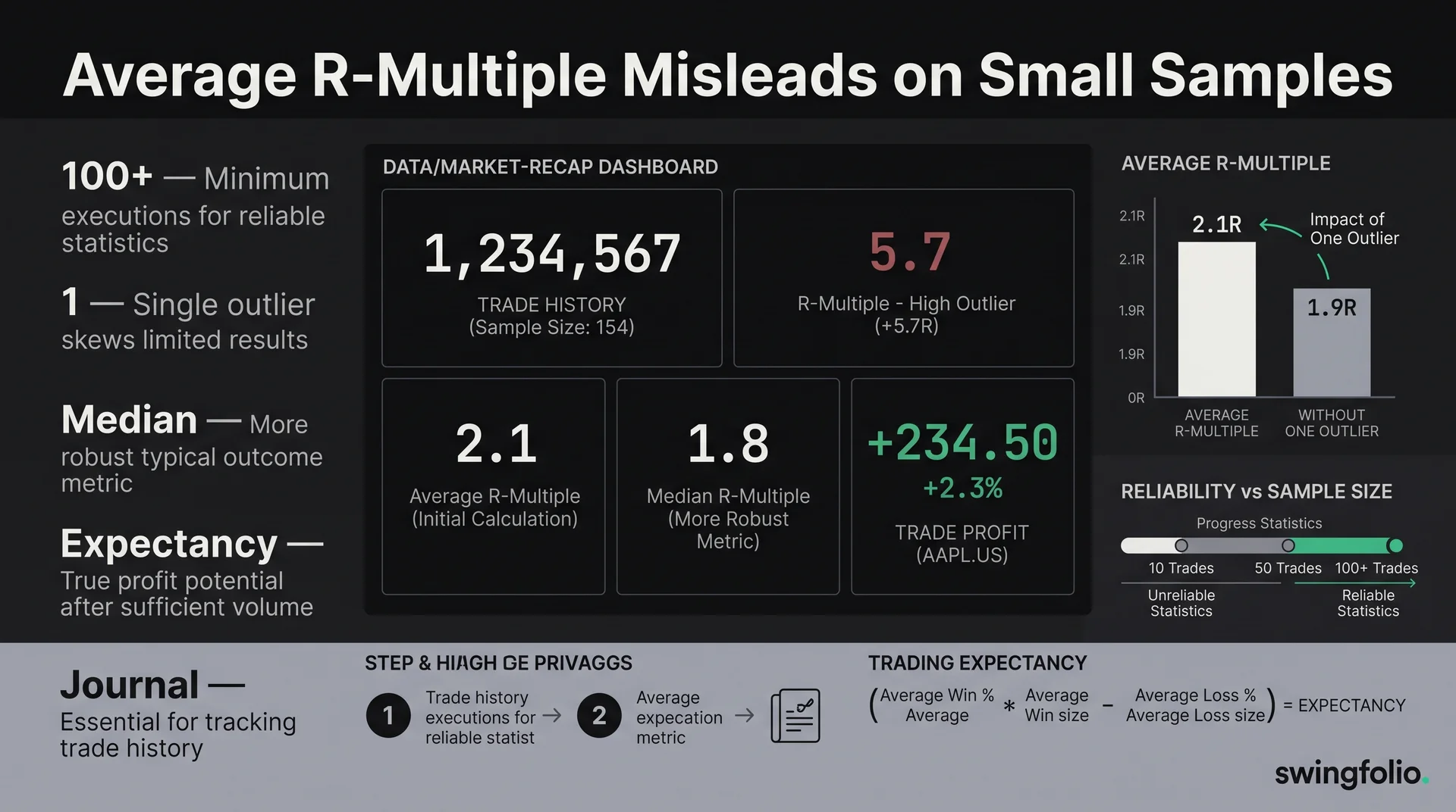 Your average R-multiple lies until you have enough trades