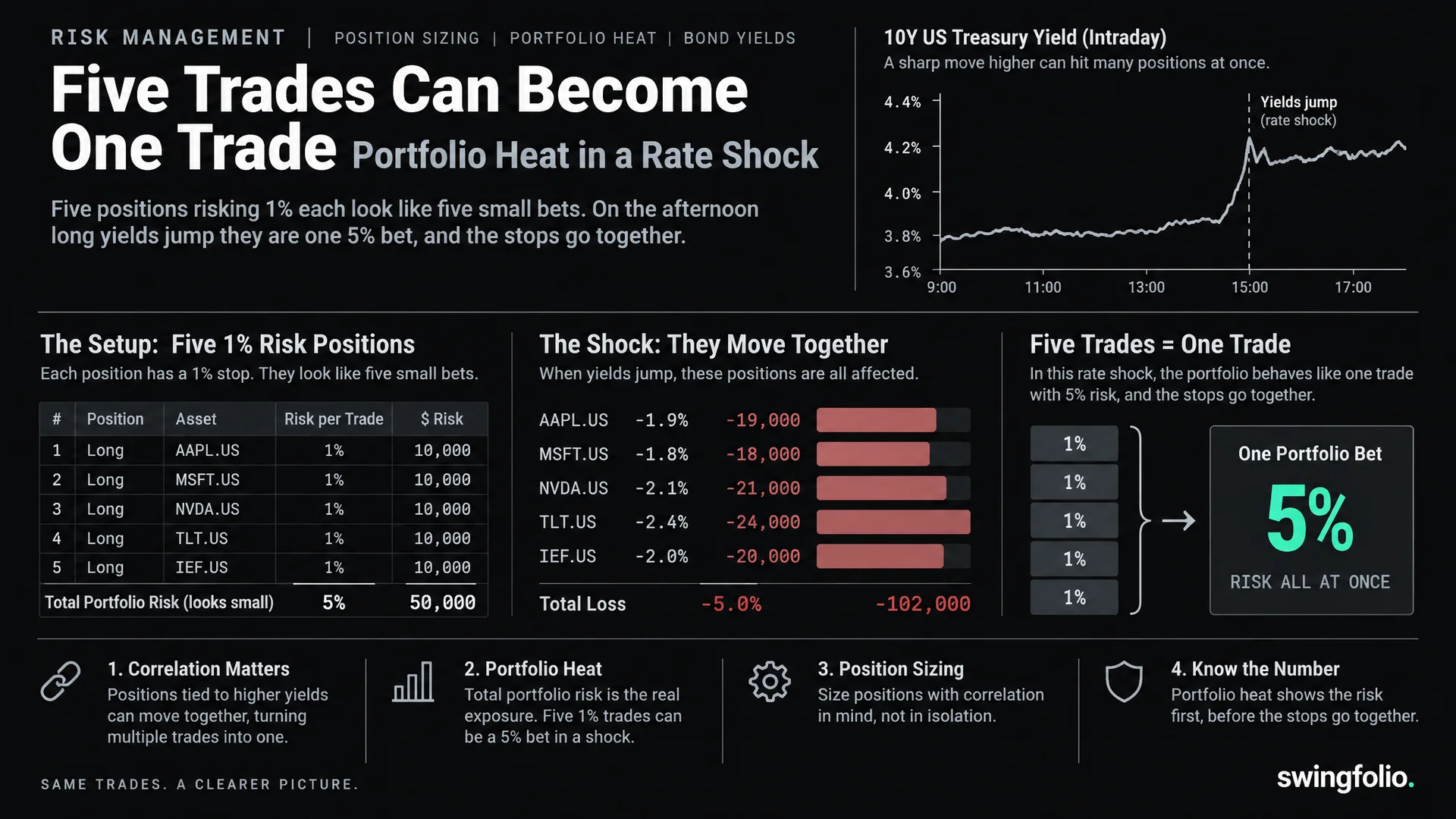 Five Trades Can Become One Trade: Portfolio Heat in a Rate Shock