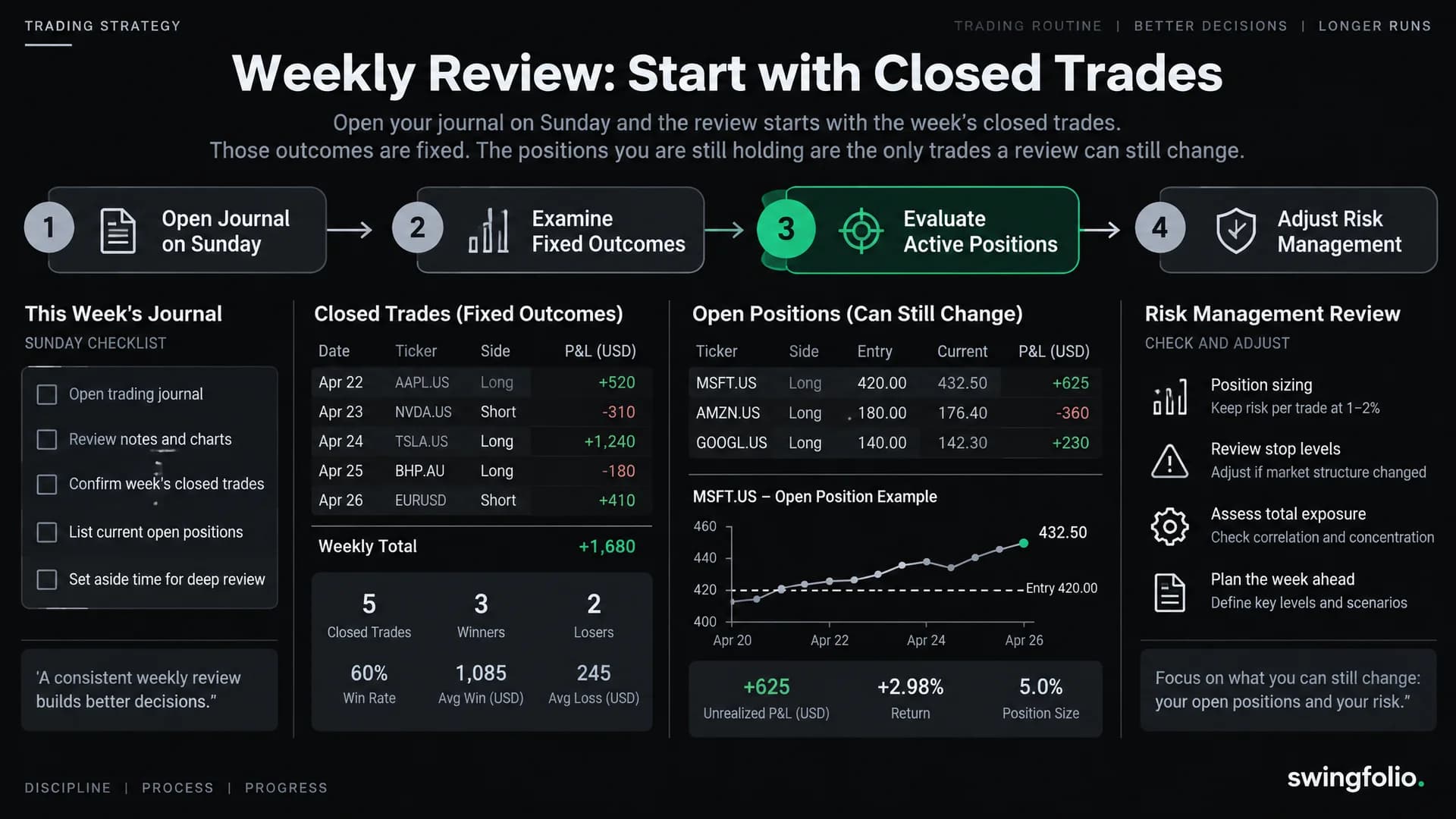 Your weekly review starts with the trades you can no longer change
