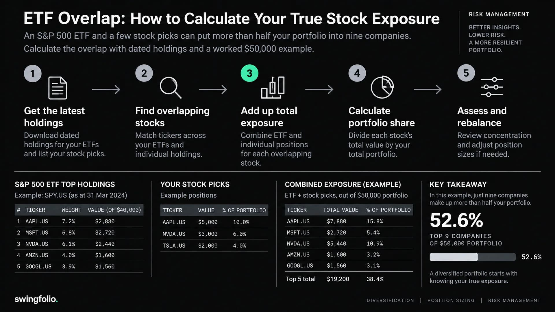 ETF Overlap: How to Calculate Your True Stock Exposure
