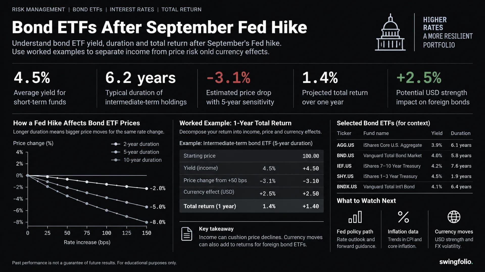 Bond ETFs After the September Fed Hike: Yield, Duration and Price Risk