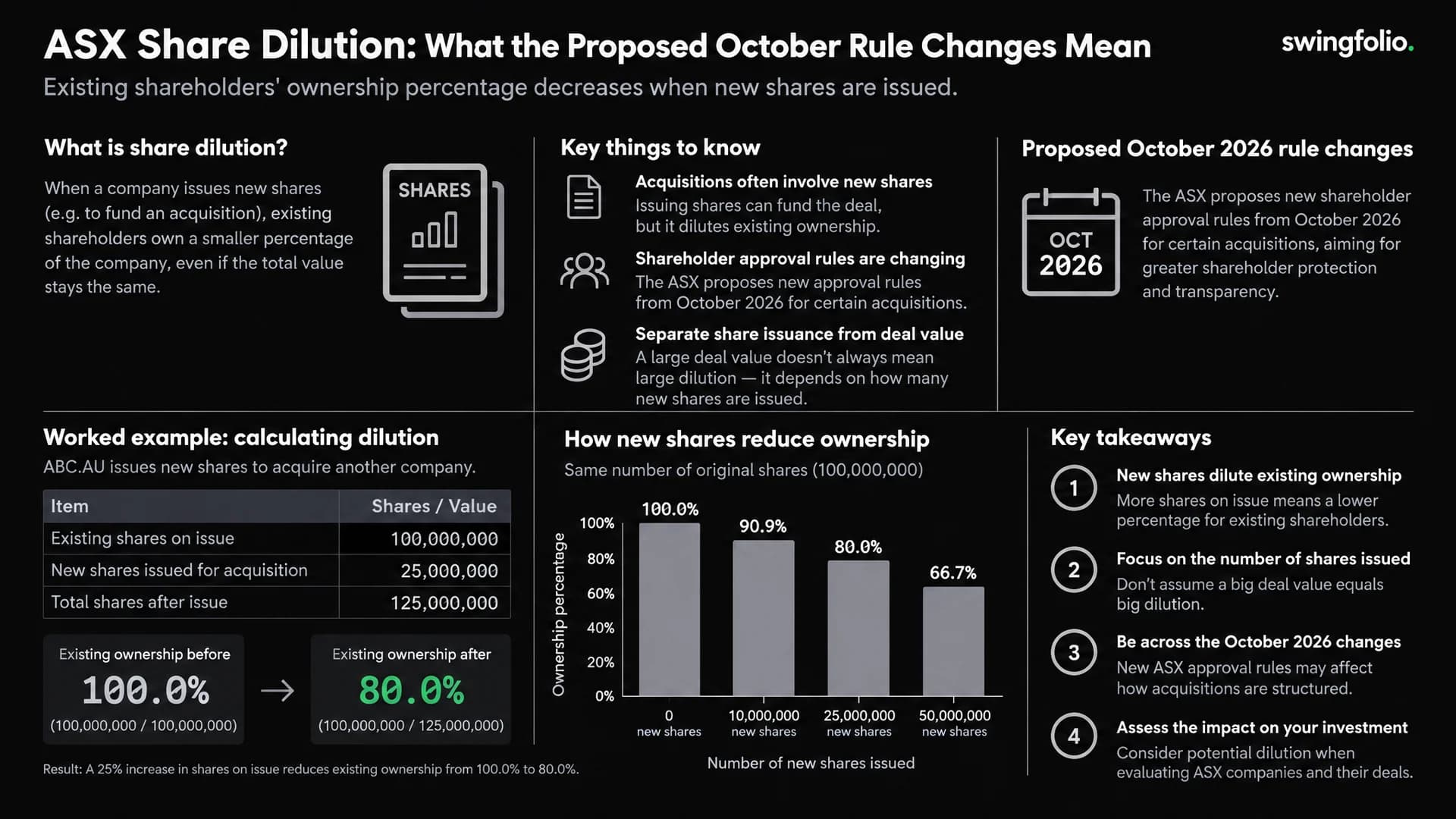 ASX Share Dilution: What the Proposed October Rule Changes Mean