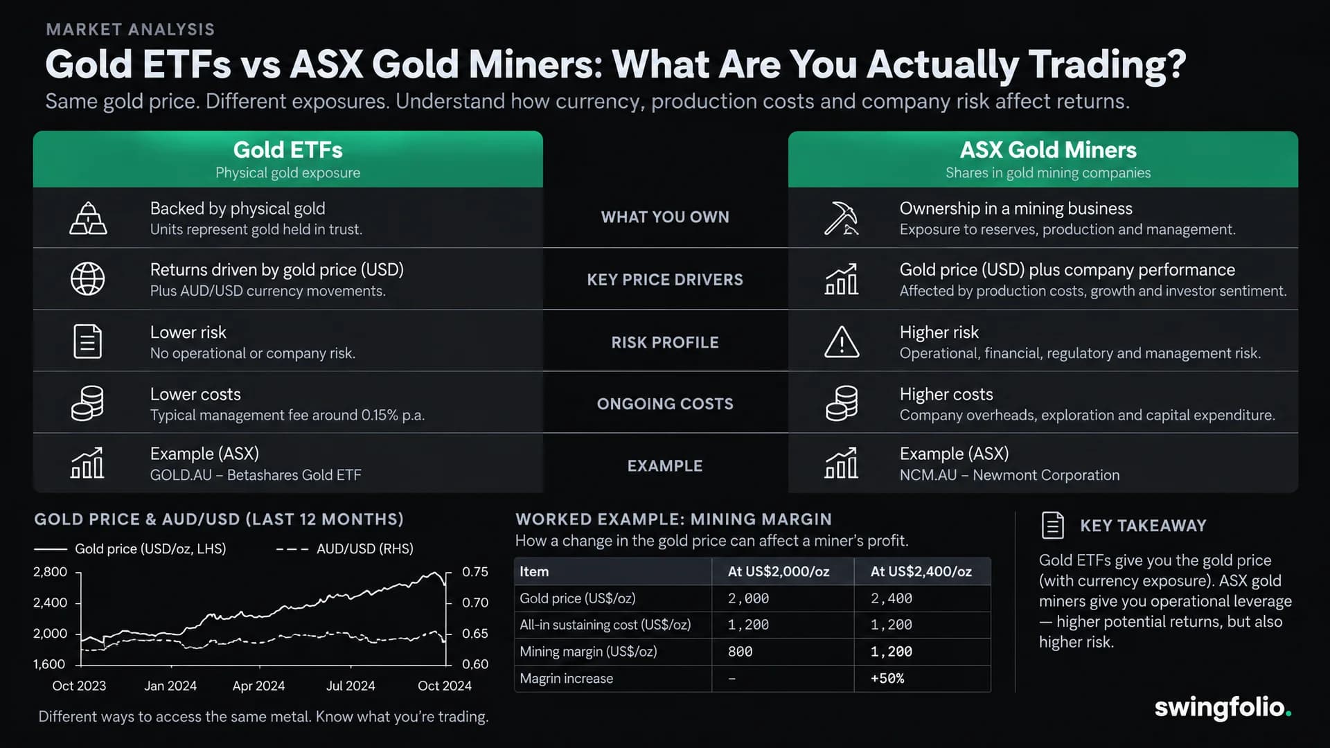 Gold ETFs vs ASX Gold Miners: What Are You Actually Trading?