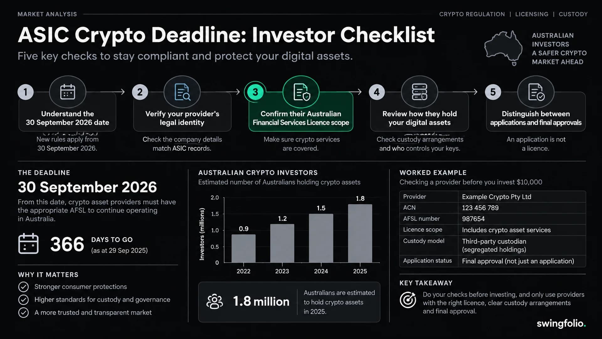ASIC's 30 September Crypto Deadline: What Australian Investors Should Check