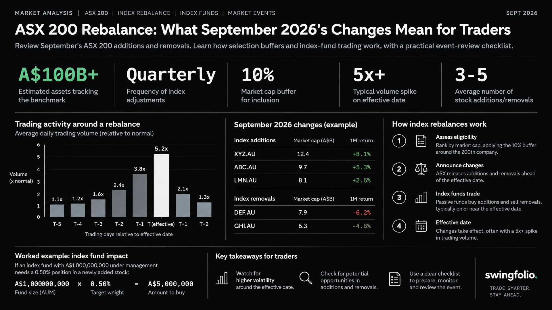 ASX 200 Rebalance: What September 2026's Changes Mean for Traders