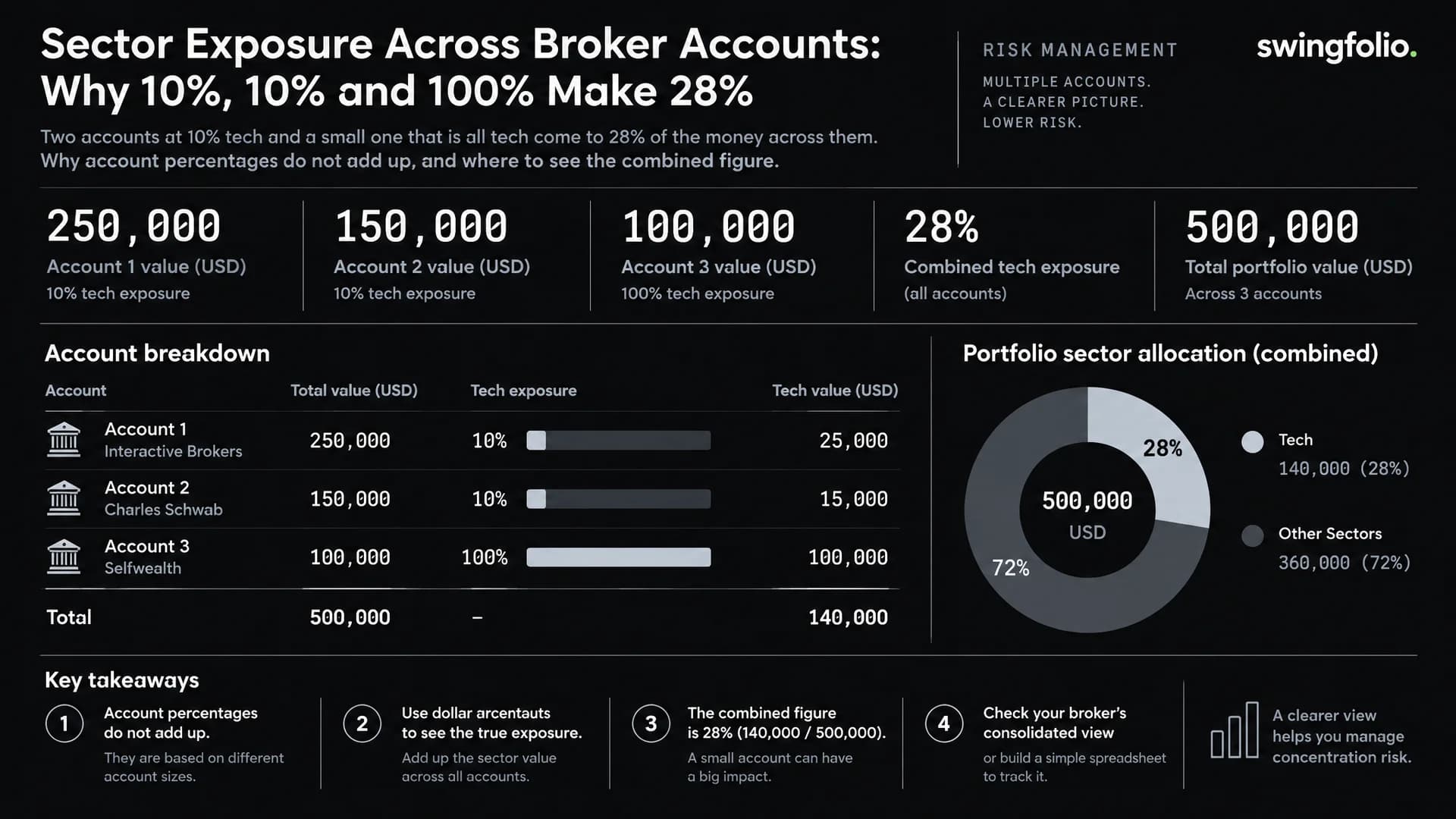 Sector Exposure Across Broker Accounts: Why 10%, 10% and 100% Make 28%