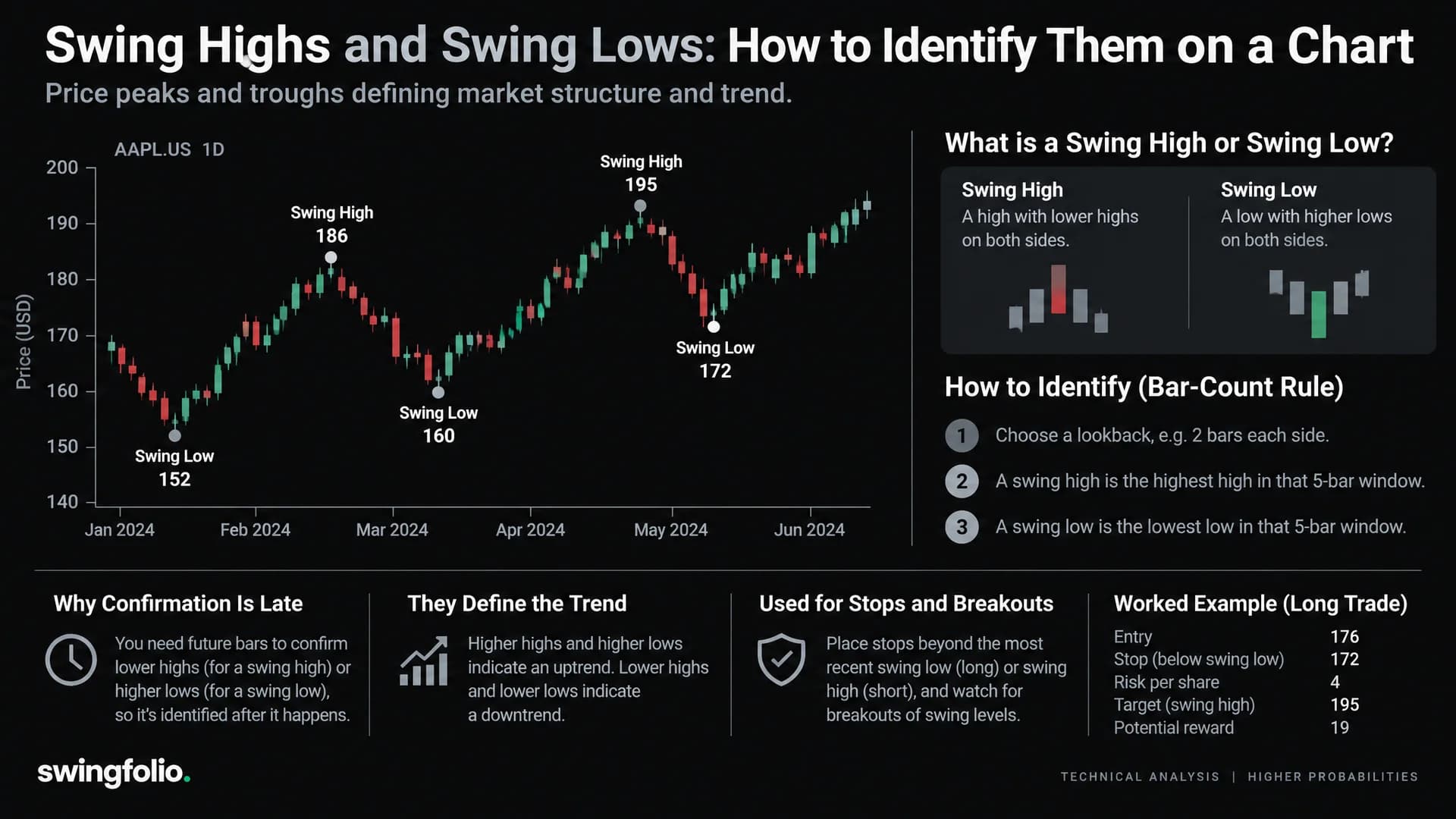 Swing Highs and Swing Lows: How to Identify Them on a Chart