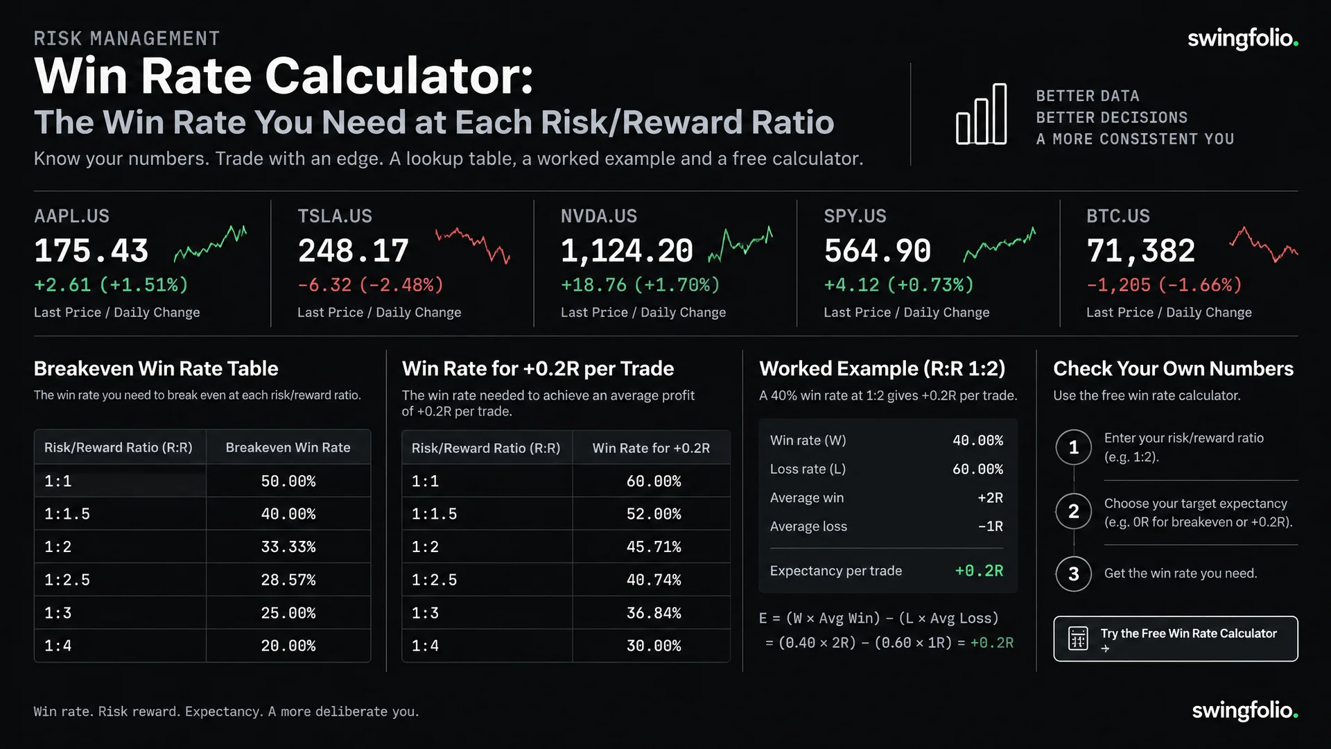 Win Rate Calculator: The Win Rate You Need at Each Risk/Reward Ratio
