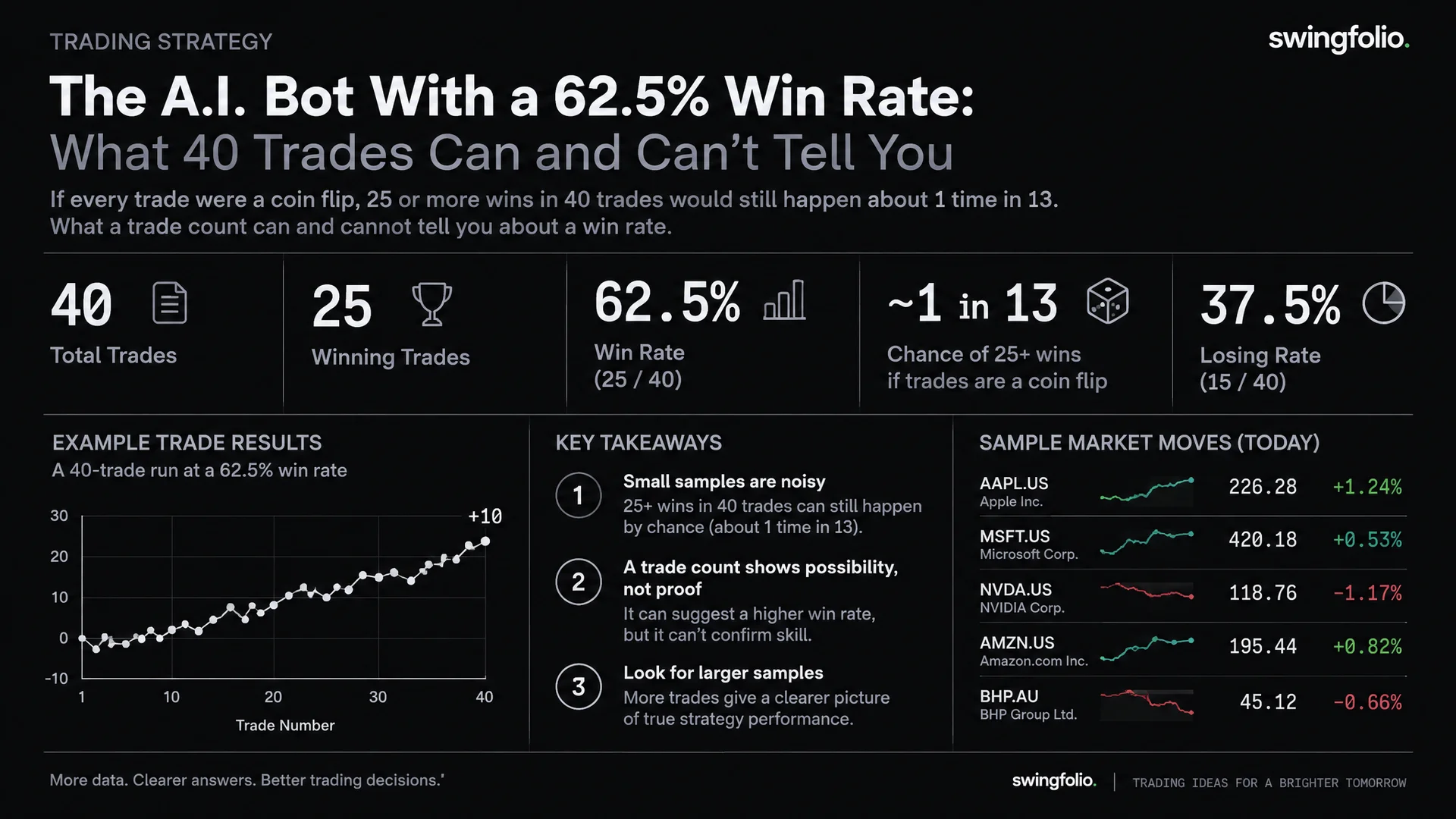 The A.I. Bot With a 62.5% Win Rate: What 40 Trades Can and Can't Tell You