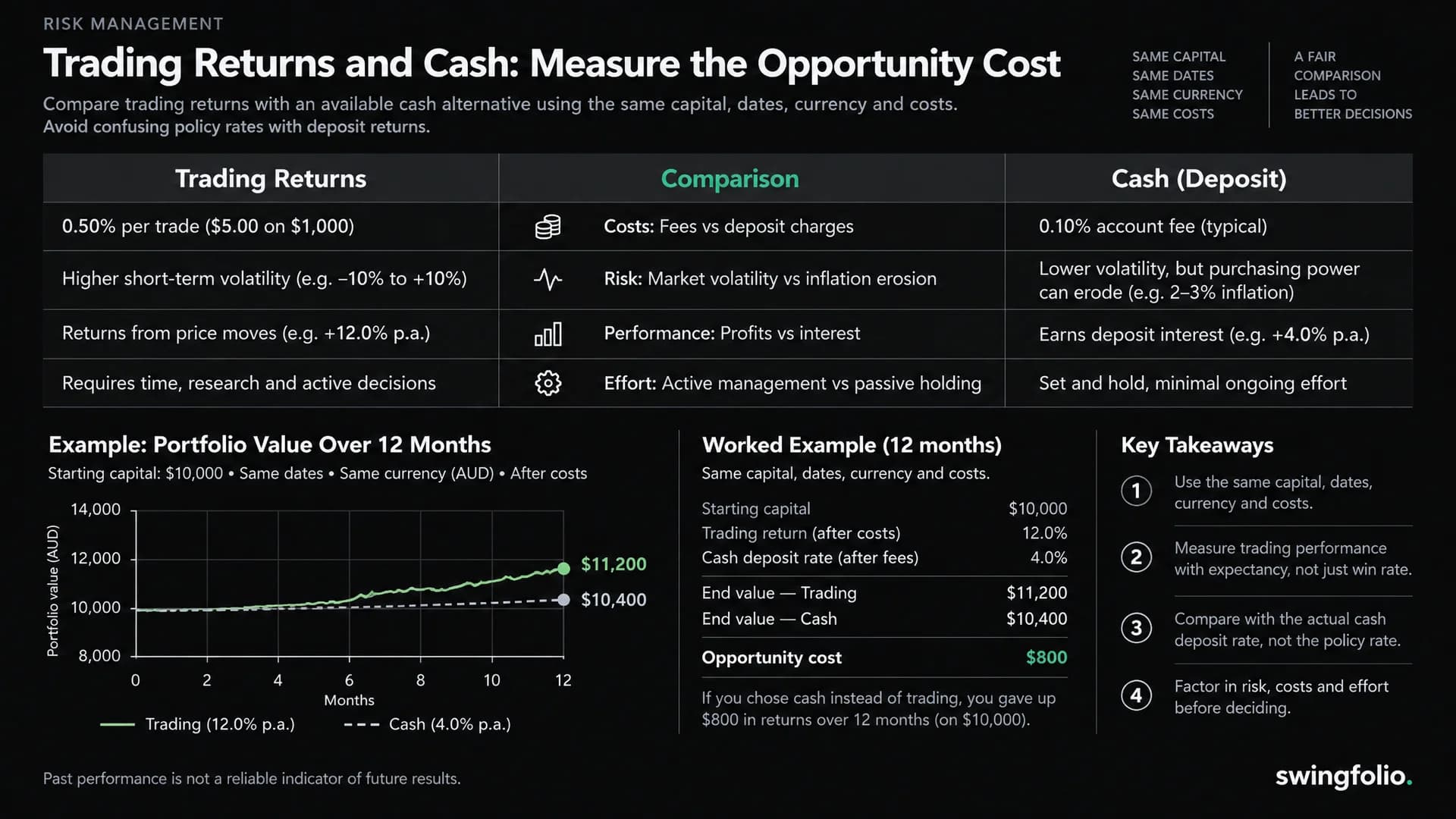 Trading Returns vs Cash: Measure the Opportunity Cost