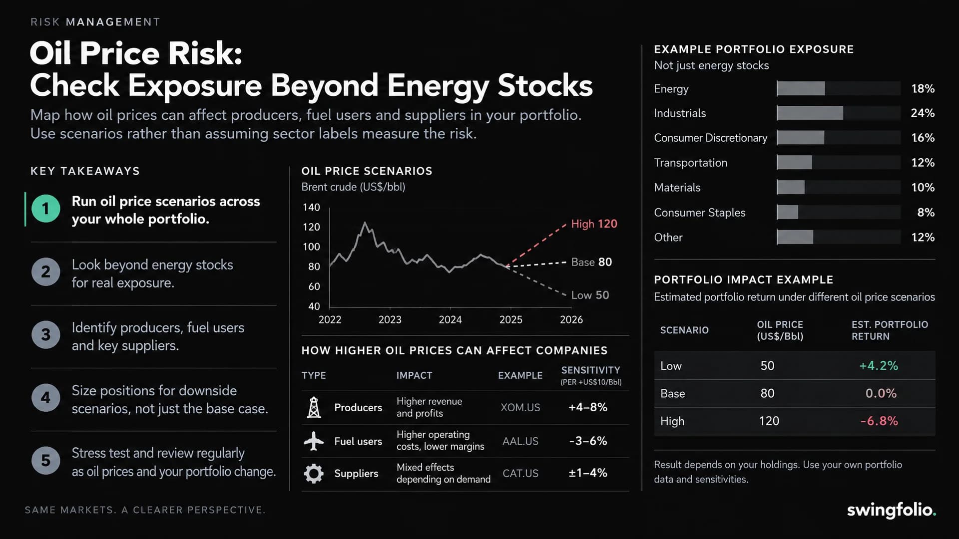 Oil Price Risk: Check Exposure Beyond Energy Stocks