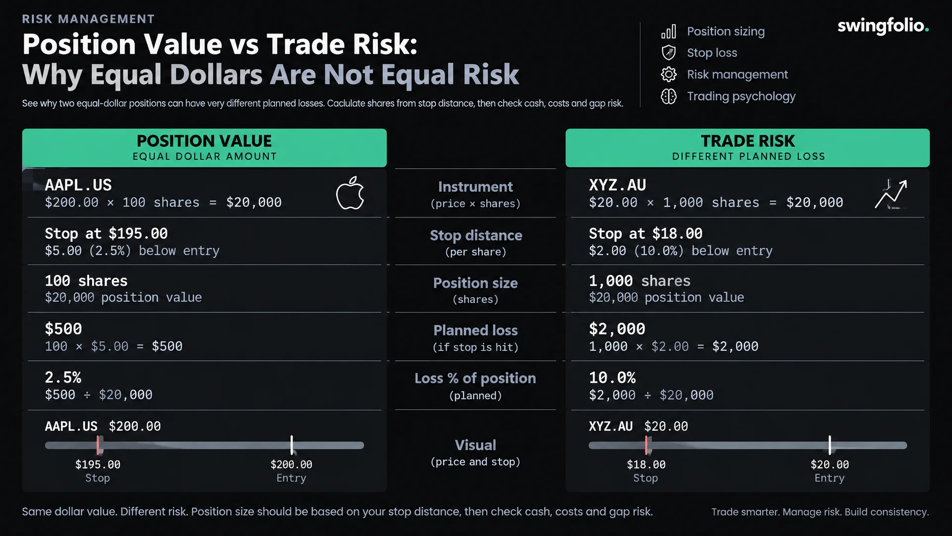 Position Value vs Trade Risk: Why Equal Dollars Are Not Equal Risk