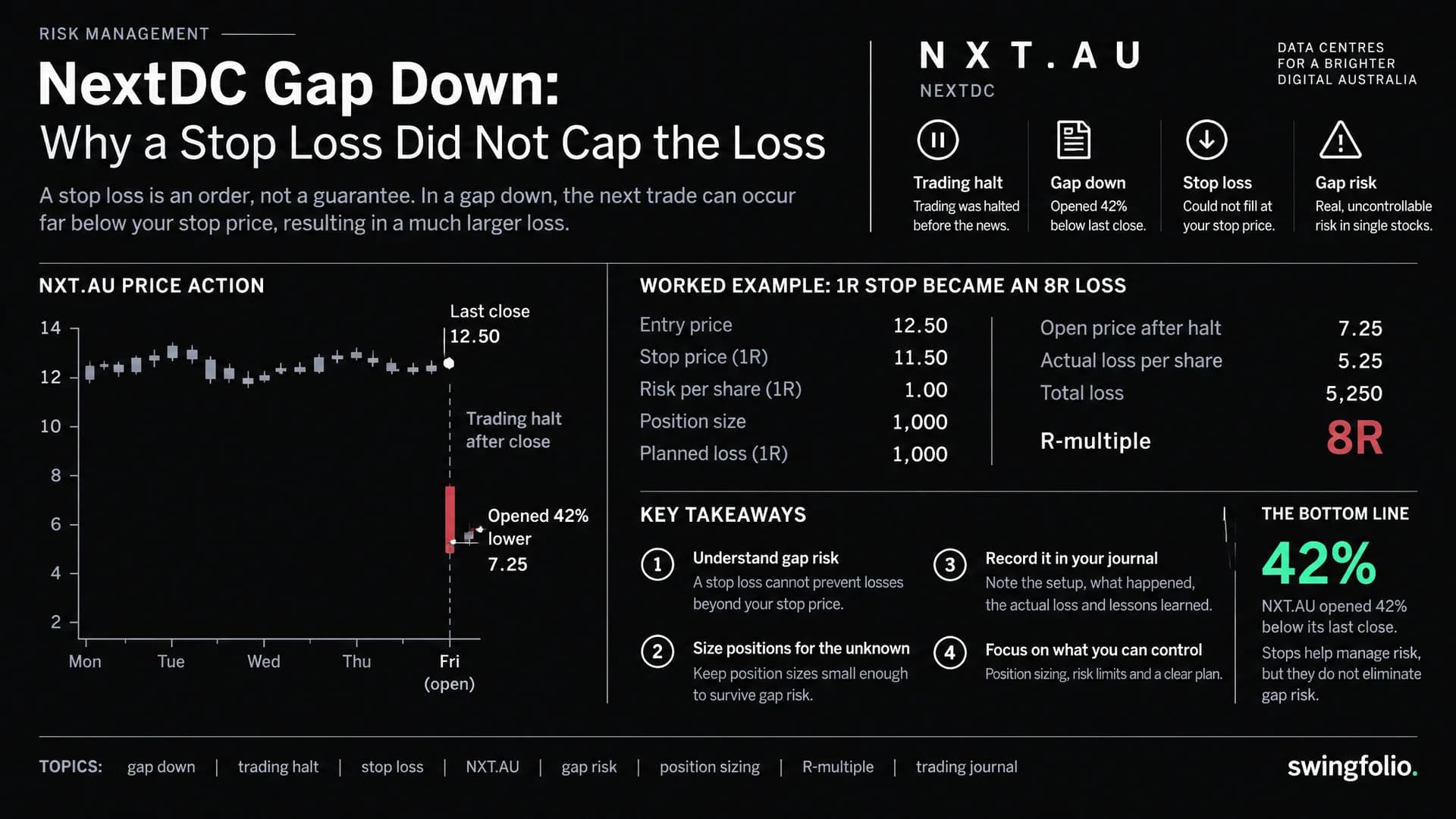 NextDC Gap Down: Why a Stop Loss Did Not Cap the Loss